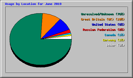 Usage by Location for June 2019