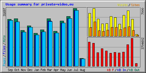 Usage summary for private-video.eu